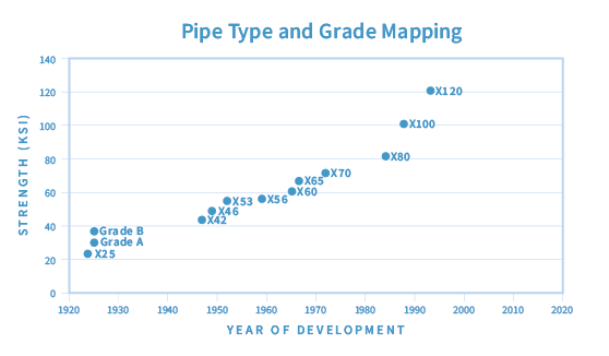 Chart for ENTEGRA Pipe Grade and Materials Classification Report - Pipe Type and Grade Mapping