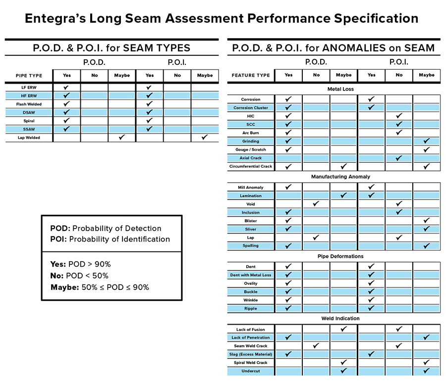 ENTEGRA Performance Specification chart for Long Seam Assessment
