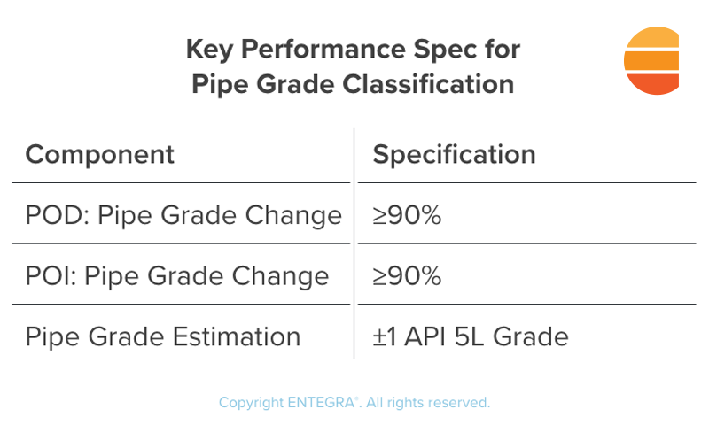 Pipe Grade Classification Performance Specification Table with POD and POI