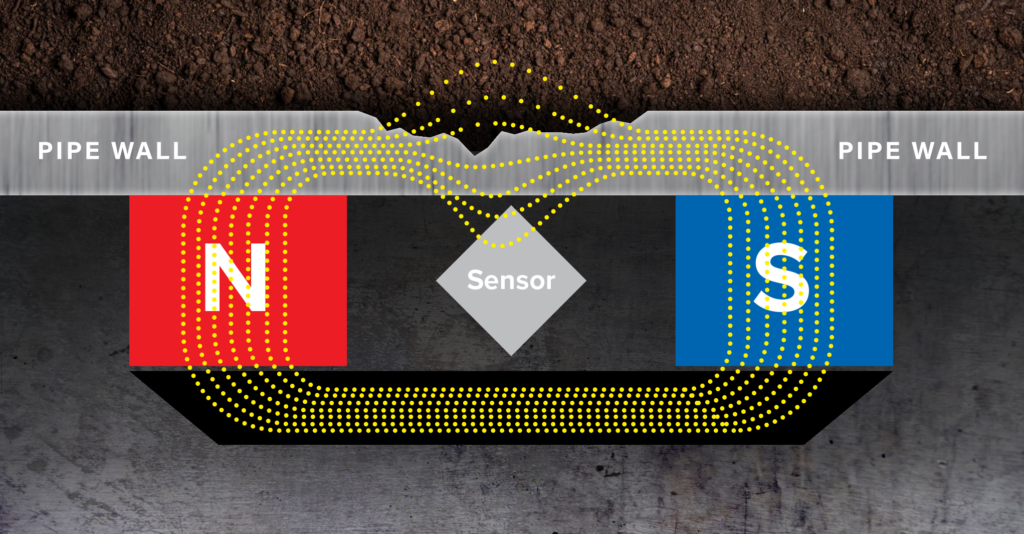 Image showing how Magnetic Flux Leakage works by diagraming the north and south polarities of the magnetic field and sensor placement in regards to metal loss on the pipe